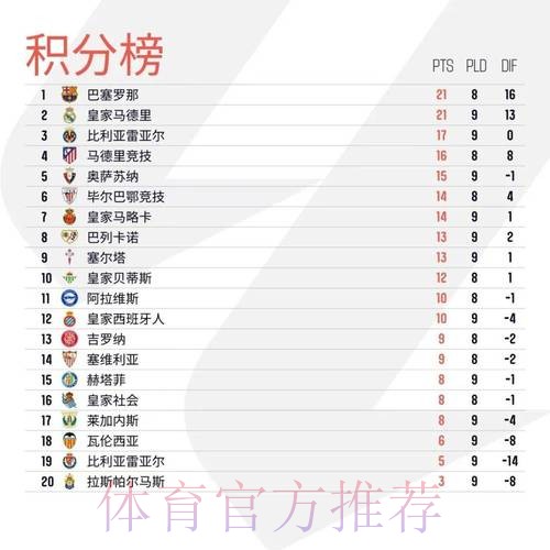 马卡分析西甲四队形势:皇马大概率要参加附加赛 马卡分析西甲四队形势:皇马大概率要参加附加赛